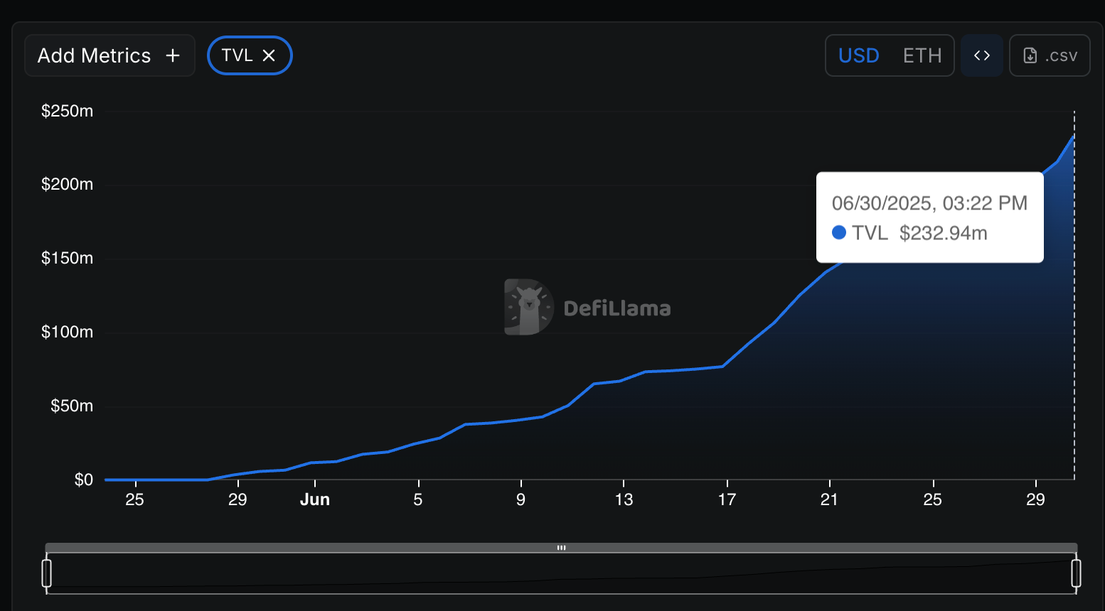 Katana Mainnet爆炸了:2.32亿美元的预处理!
